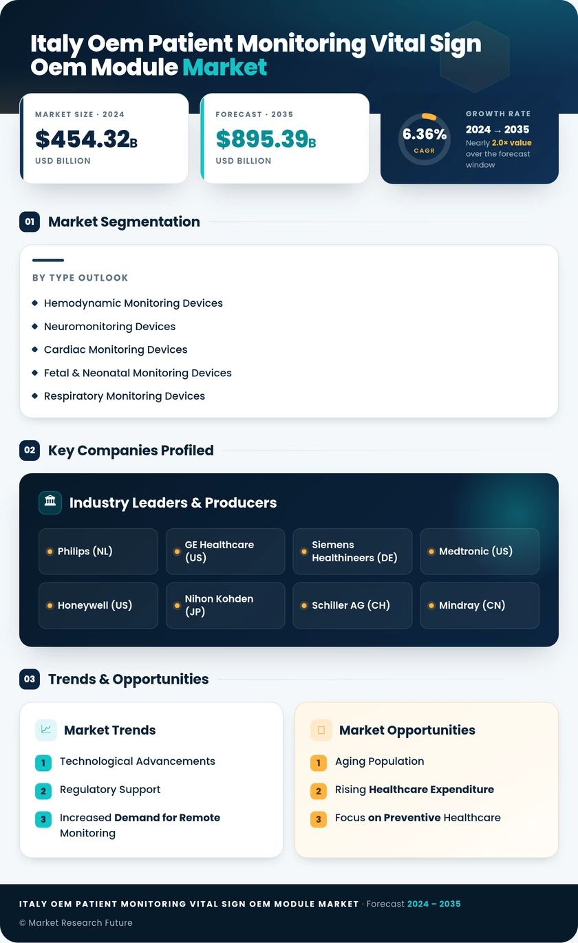 Italy OEM Patient Monitoring and Vital Sign OEM Module Market Infographic