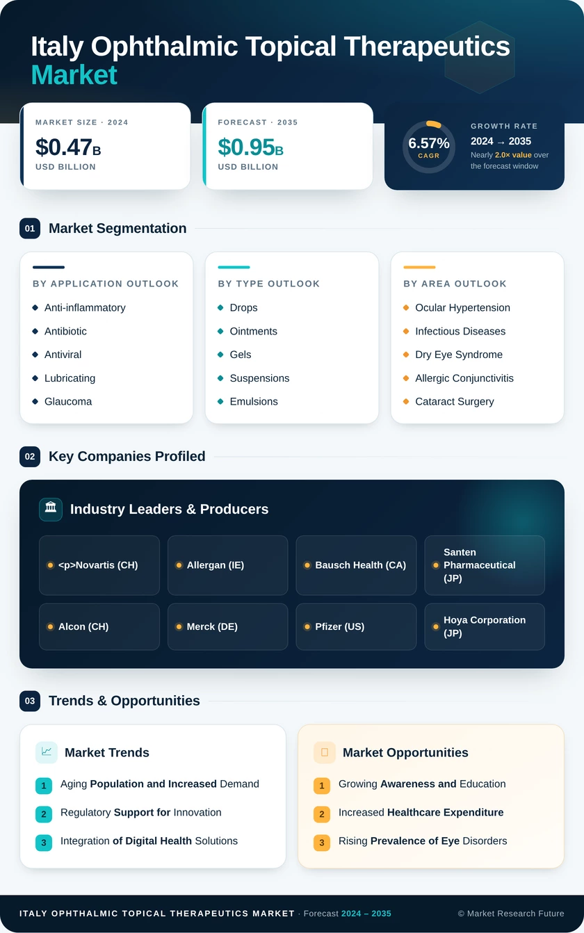 Italy Ophthalmic Topical Therapeutics Market Infographic