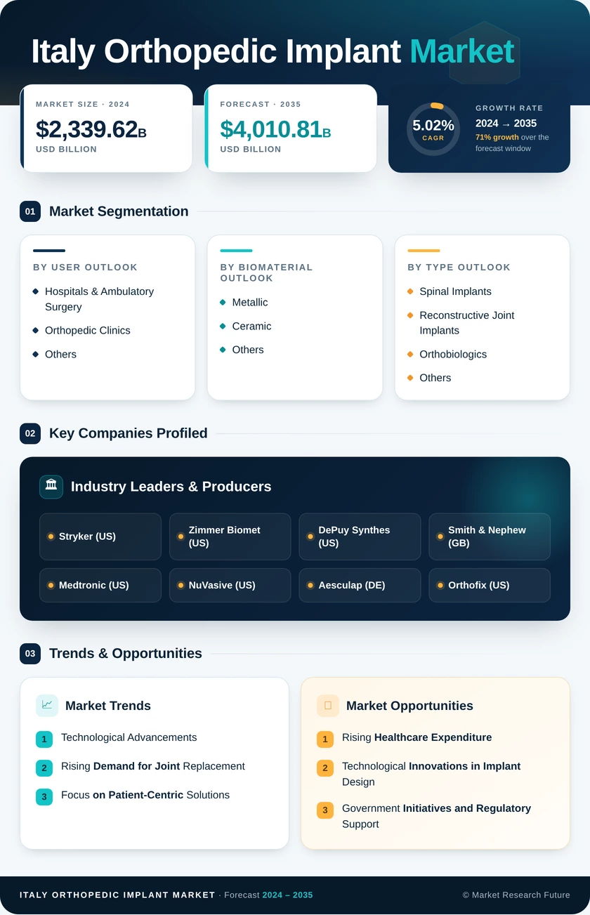 Italy Orthopedic Implant Market Research Report-Forecast to 2035 Infographic
