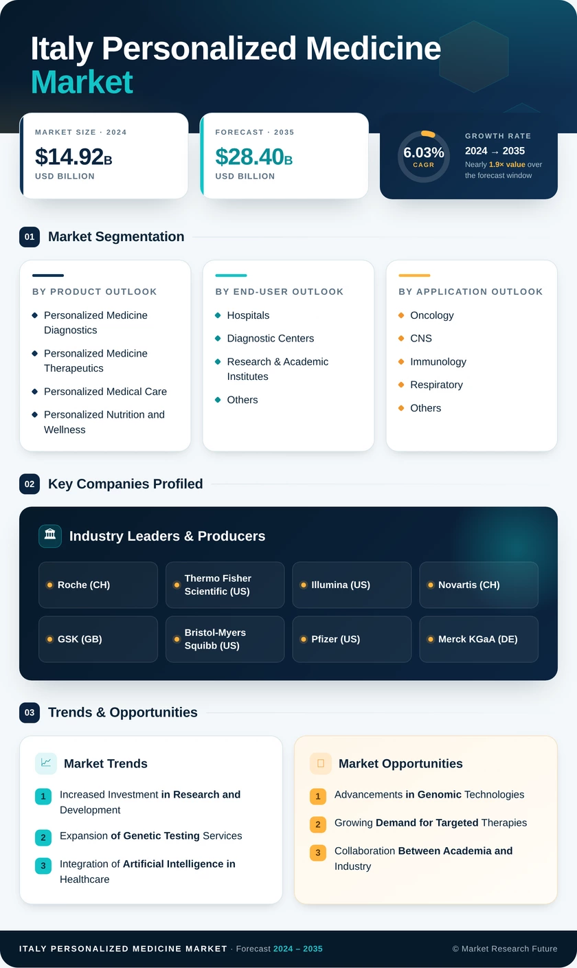 Italy Personalized Medicine Market Research Report-Forecast to 2035 Infographic