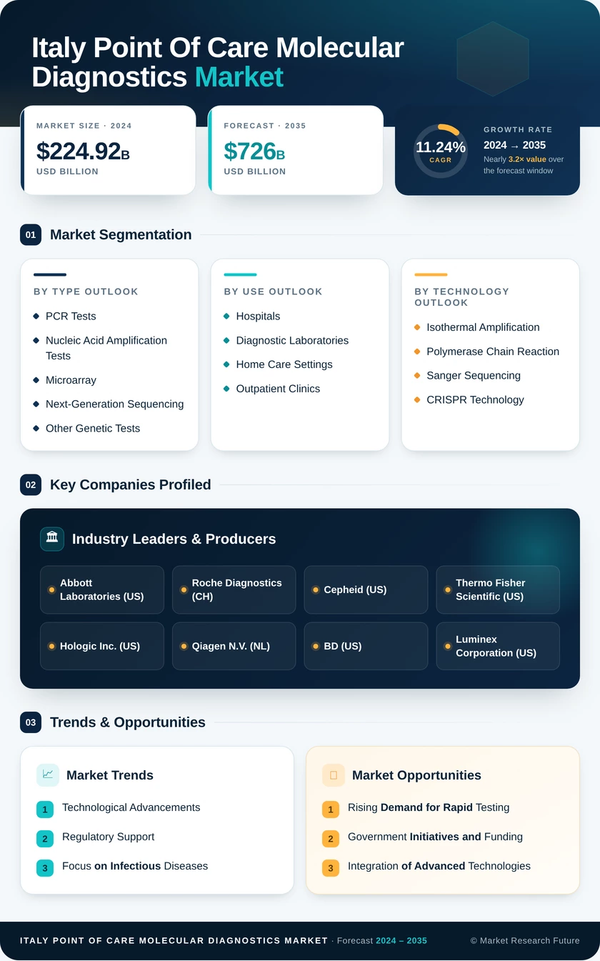Italy Point of Care Molecular Diagnostics Market Research Report- Forecast to 2035 Infographic