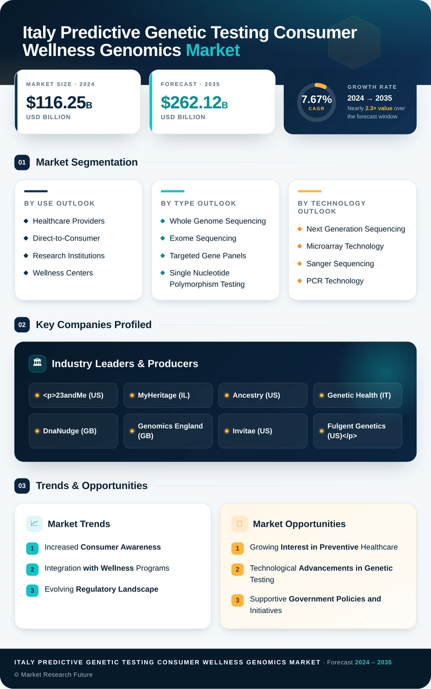 Italy Predictive Genetic Testing and Consumer Wellness Genomics Market Research Report- Forecast to 2035 Infographic