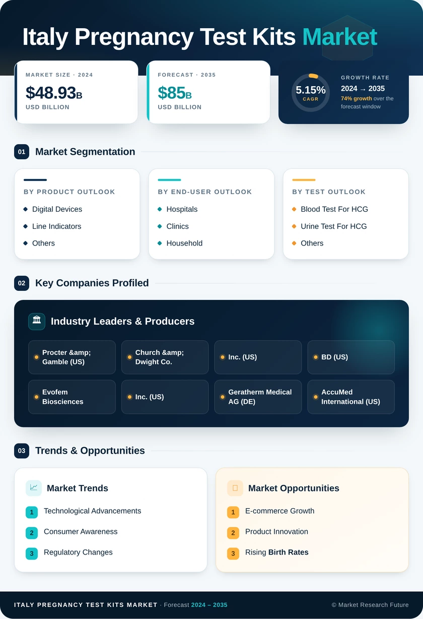 Italy Pregnancy Test Kits Market Research Report-Forecast to 2035 Infographic