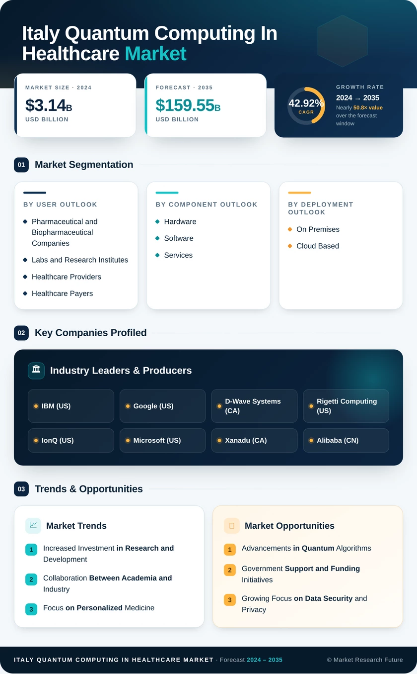 Italy Quantum Computing In Healthcare Market Research Report-Forecast to 2035 Infographic