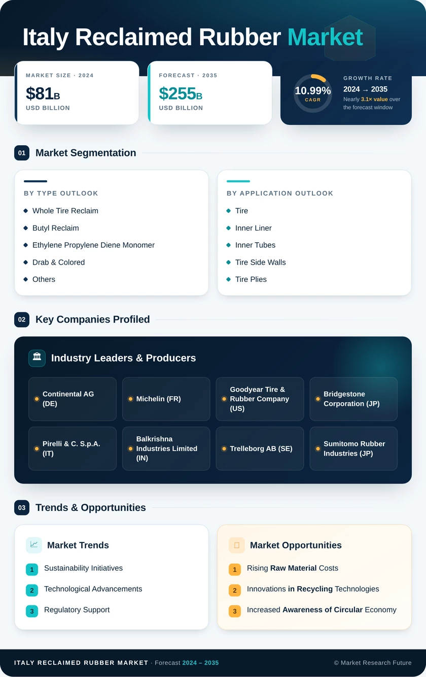 Italy Reclaimed Rubber Market Research Report - Forecast by 2035 Infographic