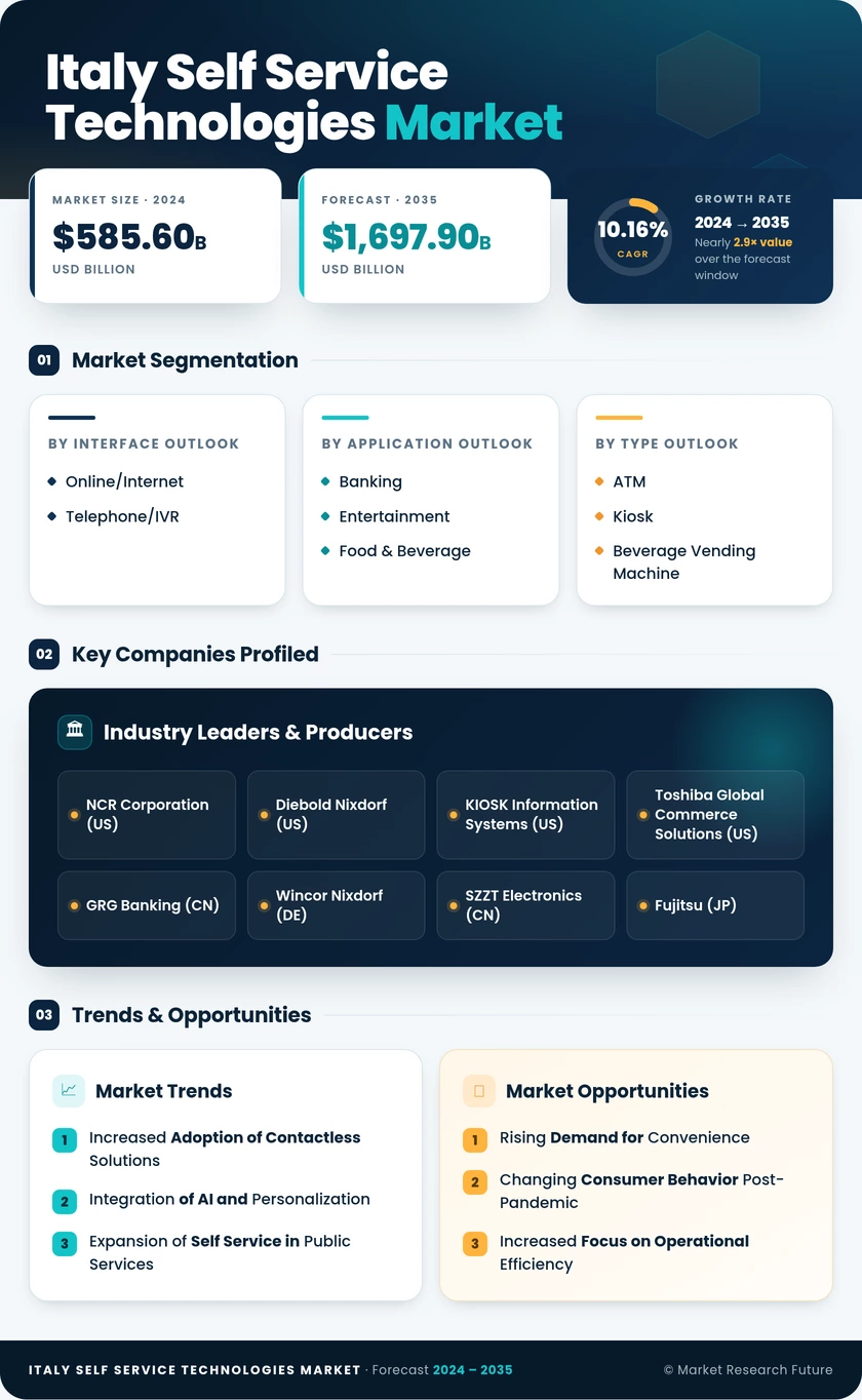 Italy Self Service Technologies Market Research Report - Forecast to 2035 Infographic