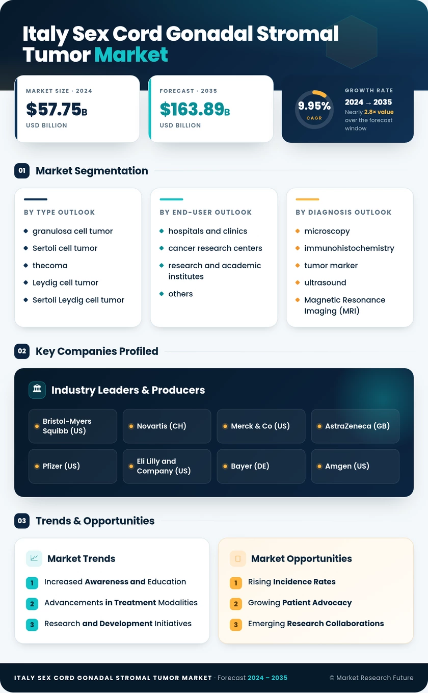 Italy Sex Cord Gonadal Stromal Tumor Market Research Report - Forecast to 2035 Infographic