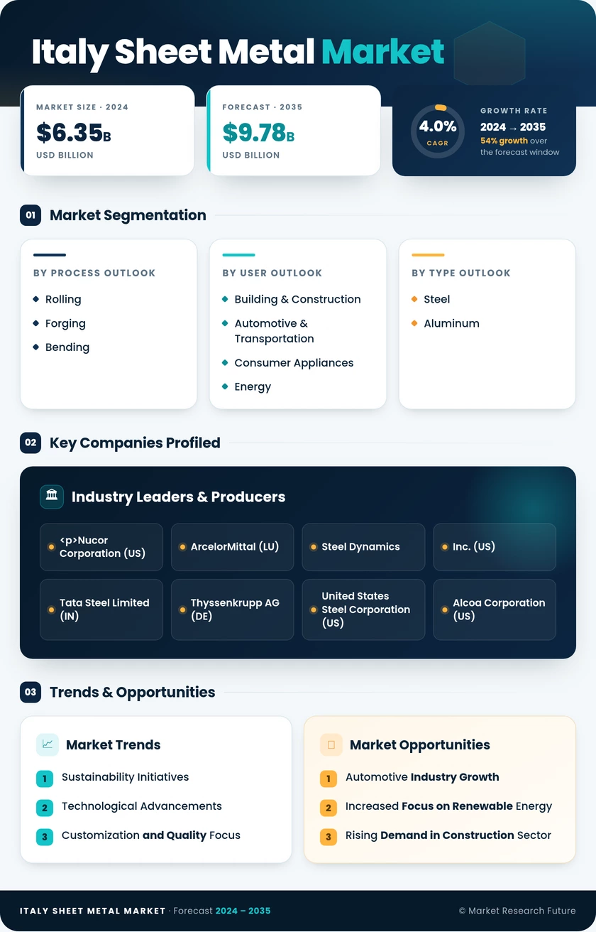 Italy Sheet Metal Market Research Report - Forecast till 2035 Infographic