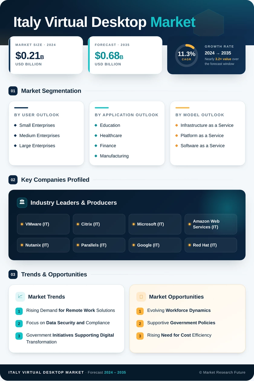 Italy Virtual Desktop Market Research Report - Forecast till 2035 Infographic