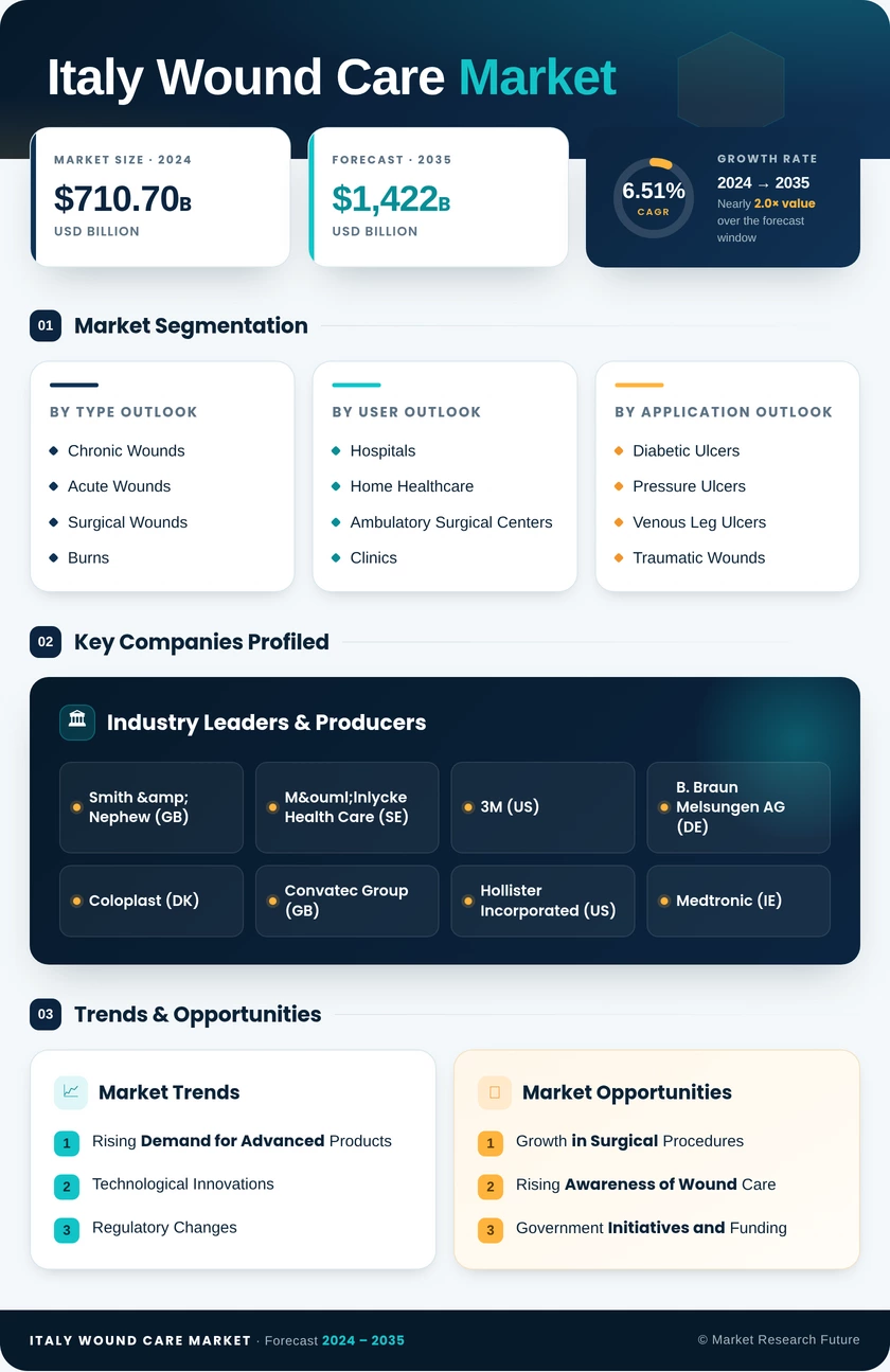 Italy Wound Care Market Research Report —Forecast till 2035 Infographic