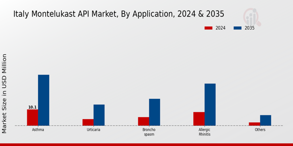 Montelukast API Market Application Insights