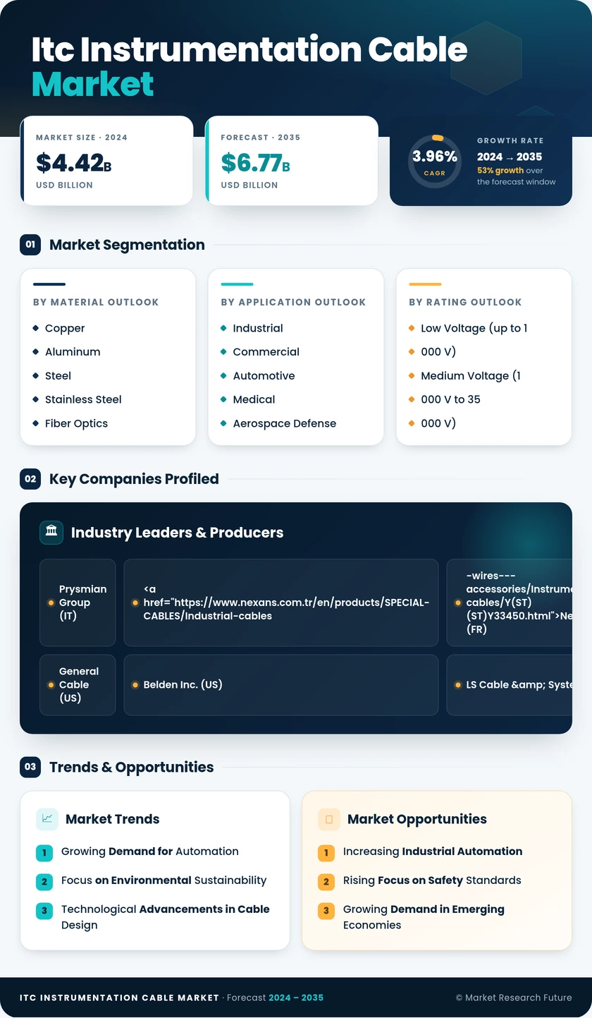 ITC Instrumentation Cable Market Research Report-Forecast Till 2035 Infographic