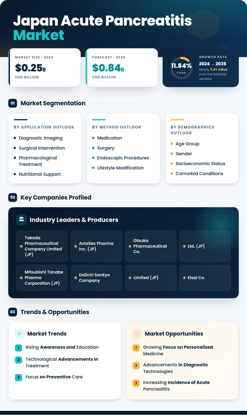 Japan Acute Pancreatitis Market Infographic