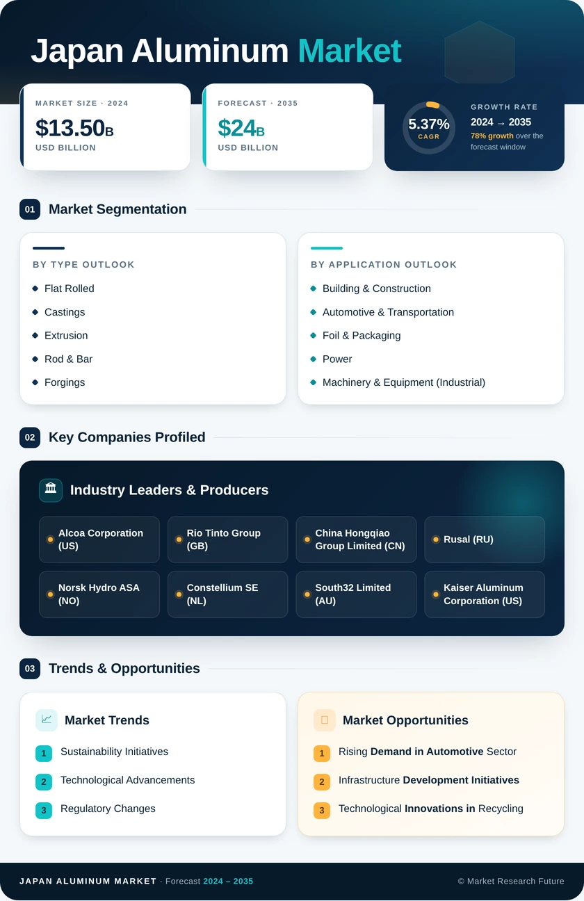 Japan Aluminum Market Research Report - Forecast 2035 Infographic