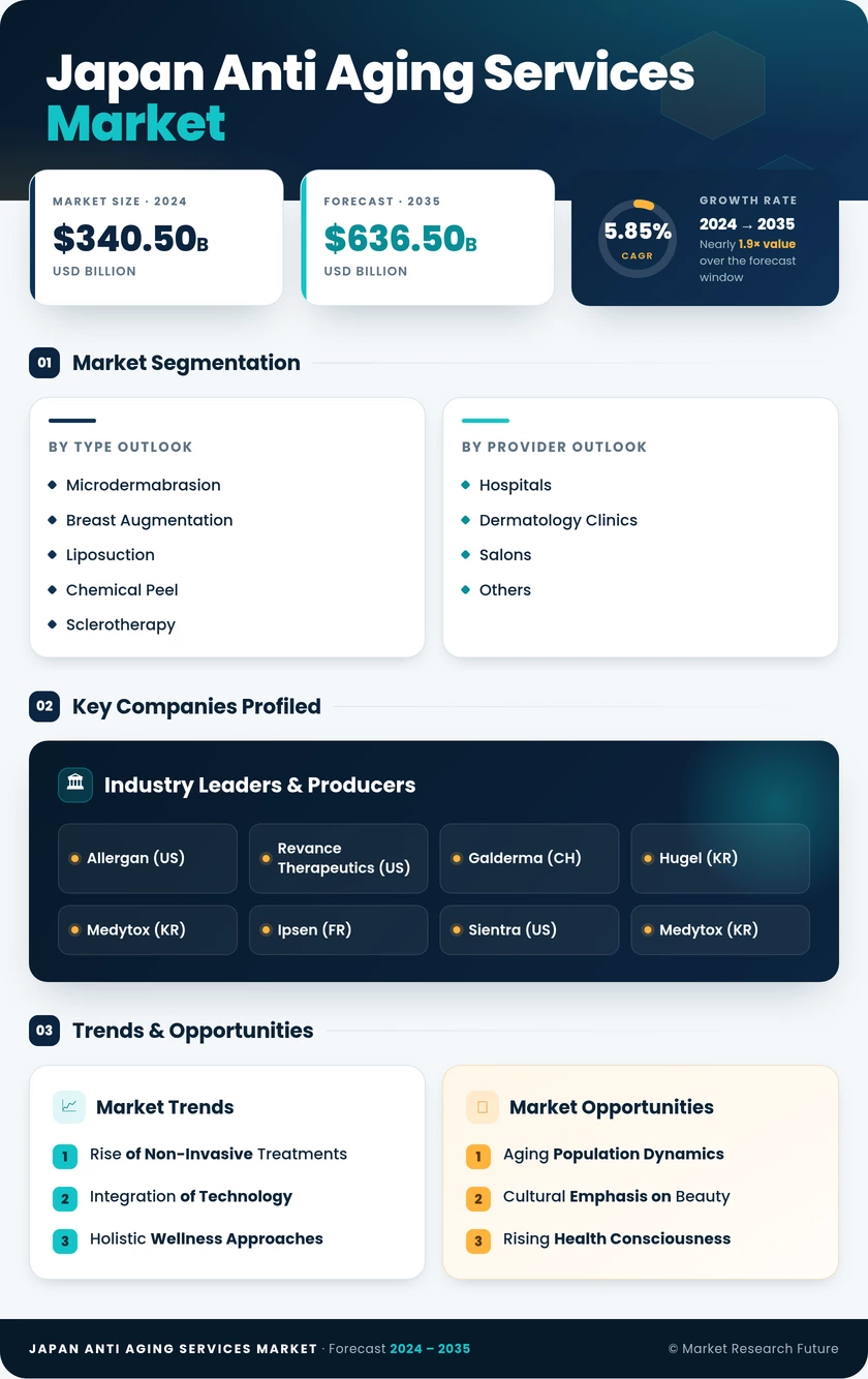 Japan Anti Aging Services Market  -Forecast to 2035 Infographic