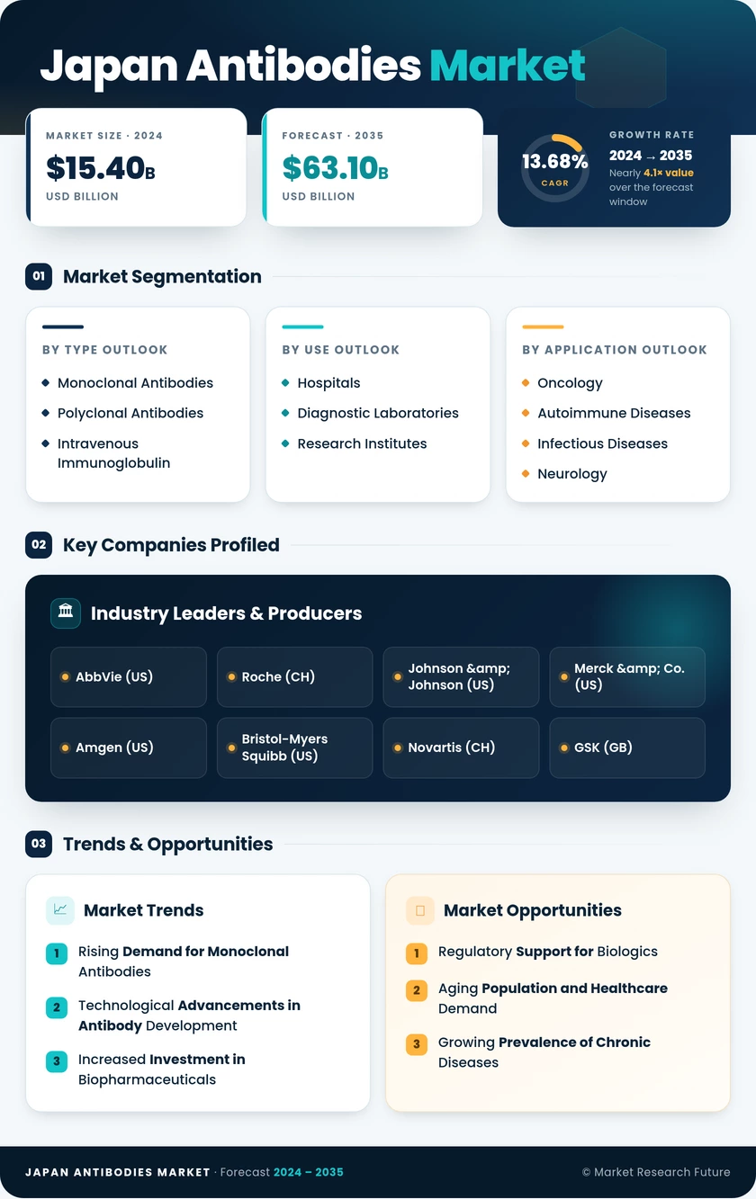 Japan Antibodies Market Research Report - Forecast to 2035 Infographic