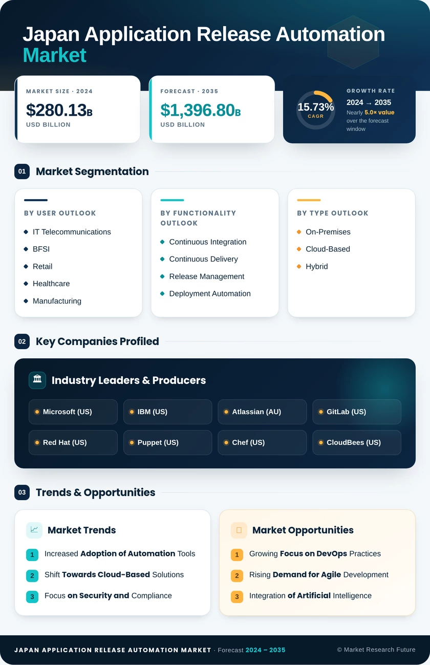 Japan Application Release Automation Market Research Report-Forecast to 2035 Infographic