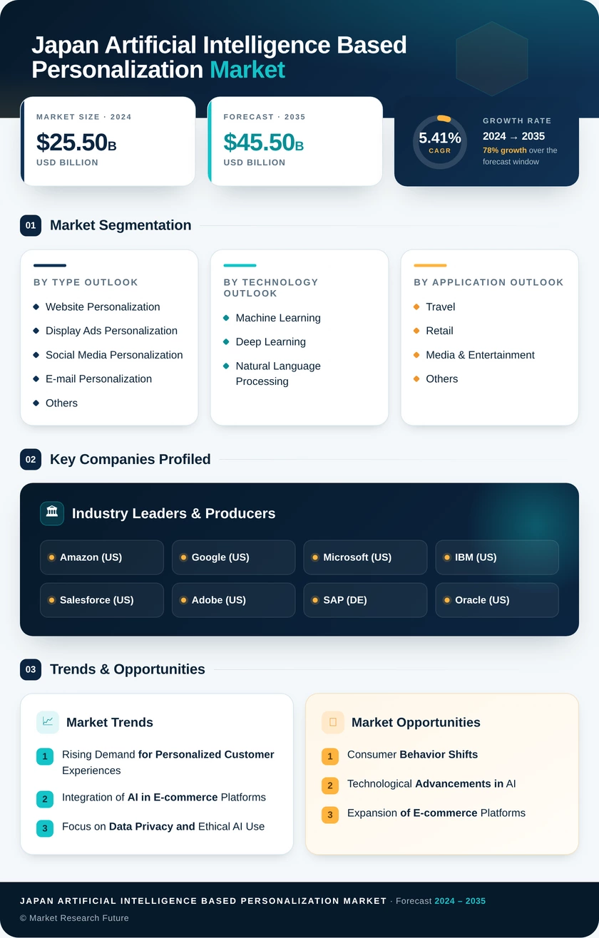 Japan Artificial Intelligence Based Personalization Market Research Report - Forecast till 2035 Infographic
