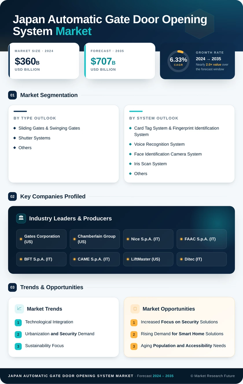 Japan Automatic Gate Door Opening System Market Research Report - Forecast till 2035 Infographic