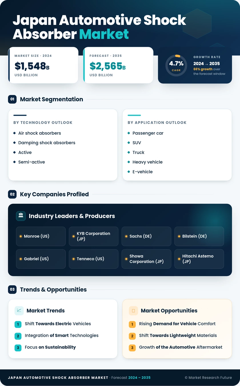 Japan Automotive Shock Absorber Market Research Report-Forecast to 2035 Infographic