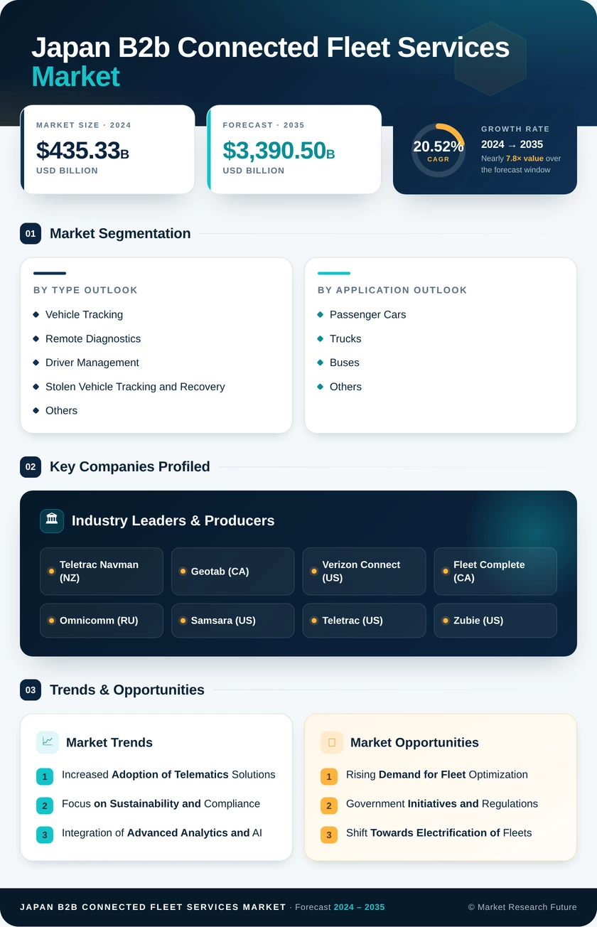 Japan B2B Connected Fleet Services Market Research Report- Forecast to 2035 Infographic