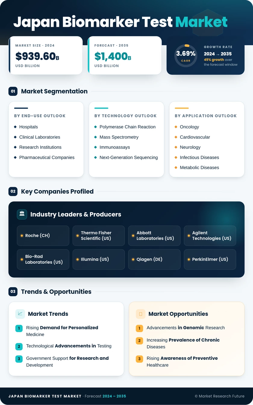 Japan Biomarker Test Market Research Report-Forecast to 2035 Infographic
