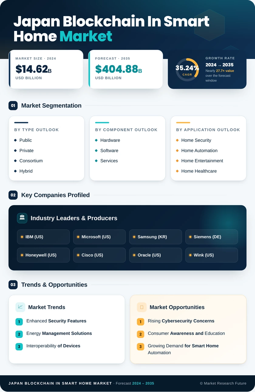 Japan Blockchain in Smart Home Market Research Report - Global Forecast to 2035 Infographic