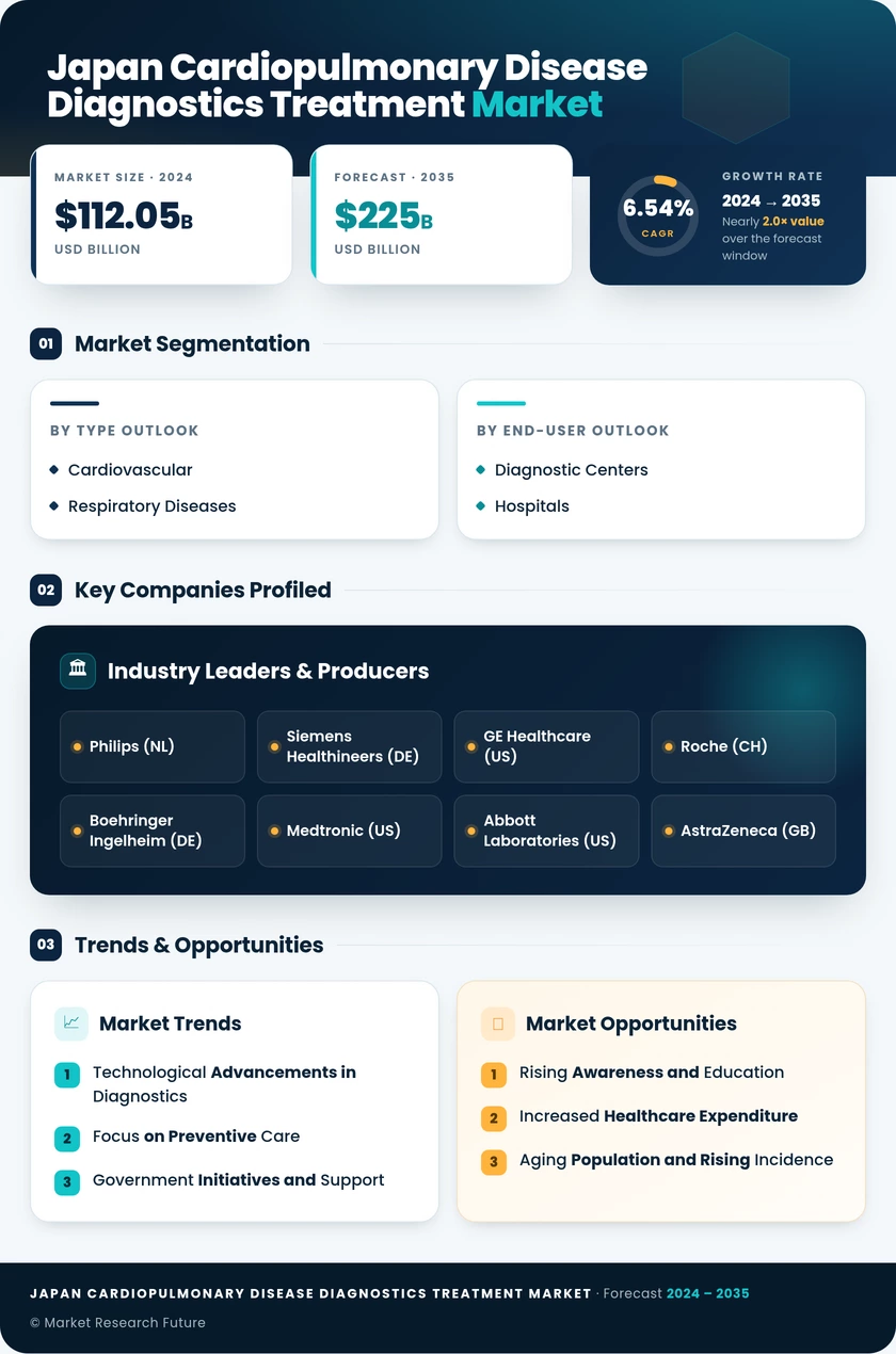Japan Cardiopulmonary Disease Diagnostics Treatment Market Research Report - Forecast to 2035 Infographic