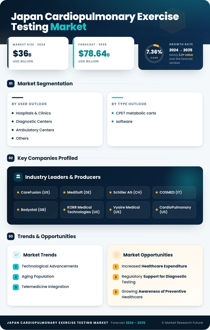 Japan Cardiopulmonary Exercise Testing Market Research Report - Forecast to 2035 Infographic