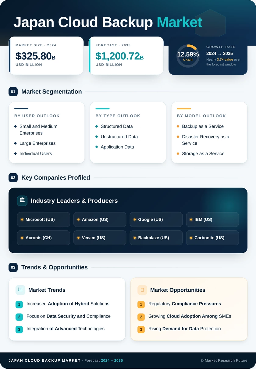 Japan Cloud Backup Market Research Report - Forecast to 2035 Infographic