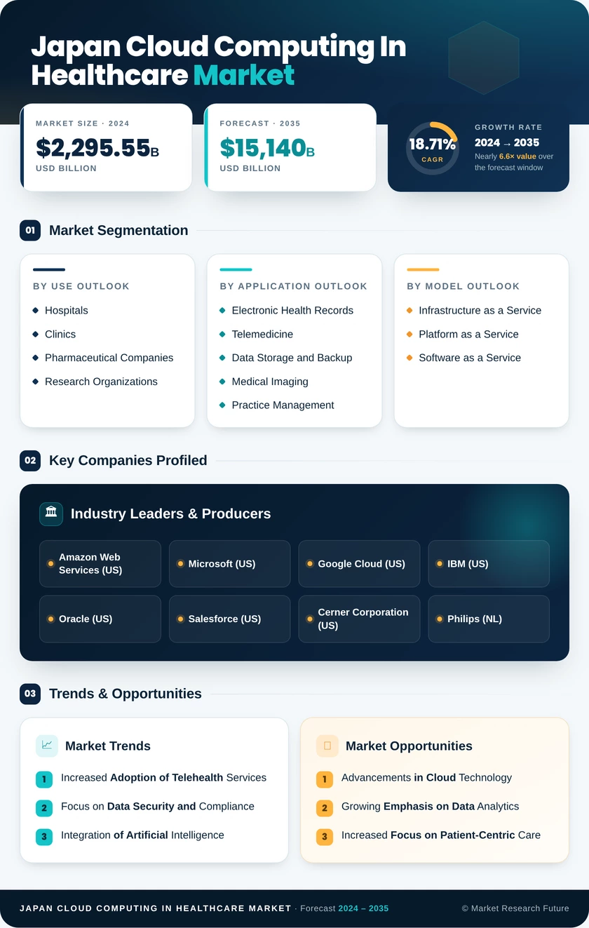 Japan Cloud Computing in Healthcare Market Research Report - Global Forecast to 2035 Infographic