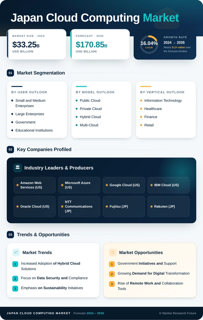 Japan Cloud Computing Market Research Report - Forecast Till 2035 Infographic