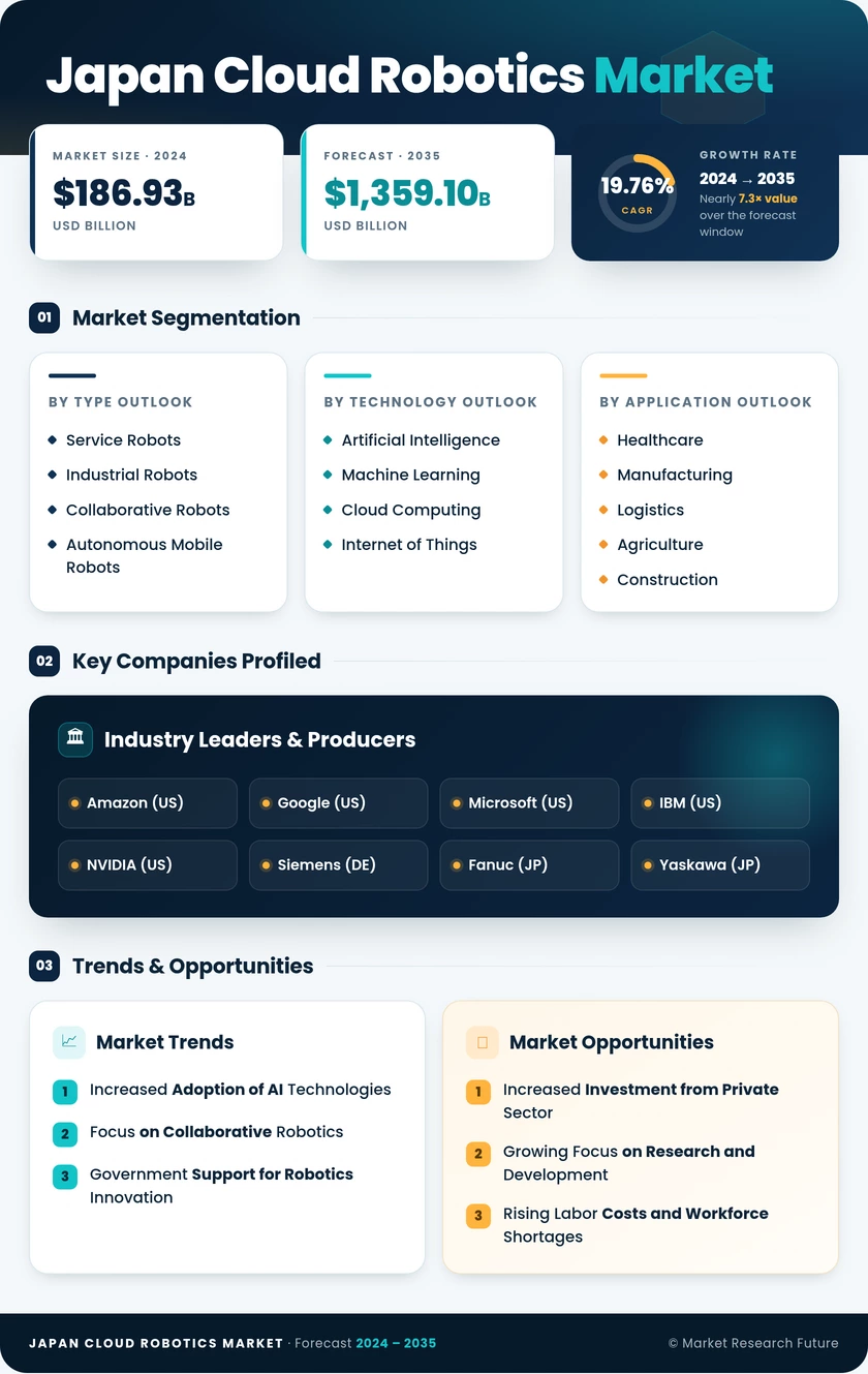 Japan Cloud Robotics Market Research Report - Forecast to 2035 Infographic