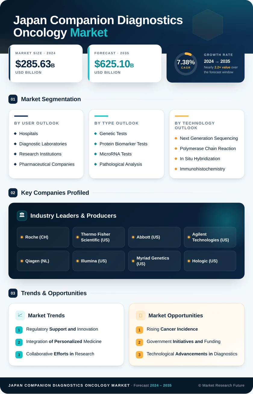 Japan Companion Diagnostics Oncology Market 
Research Report- Forecast to 2035 Infographic
