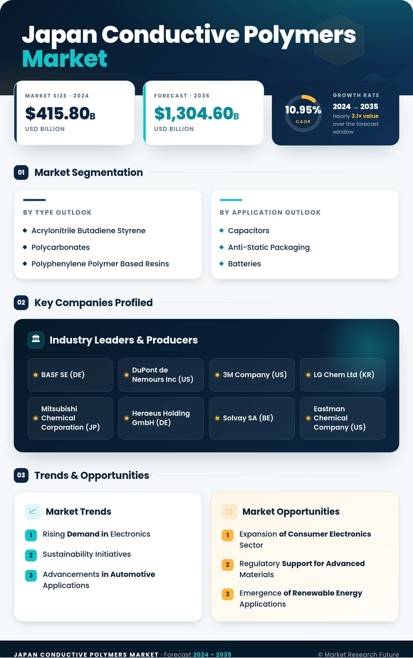 Japan Conductive Polymers Market - Research Report Forecast by 2035 Infographic