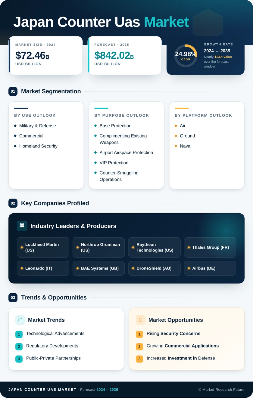Japan Counter Uas Market Research Report Forecast to 2035 Infographic