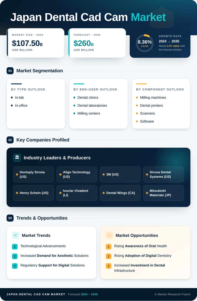 Japan Dental CAD CAM Market Research Report- Forecast to 2035 Infographic