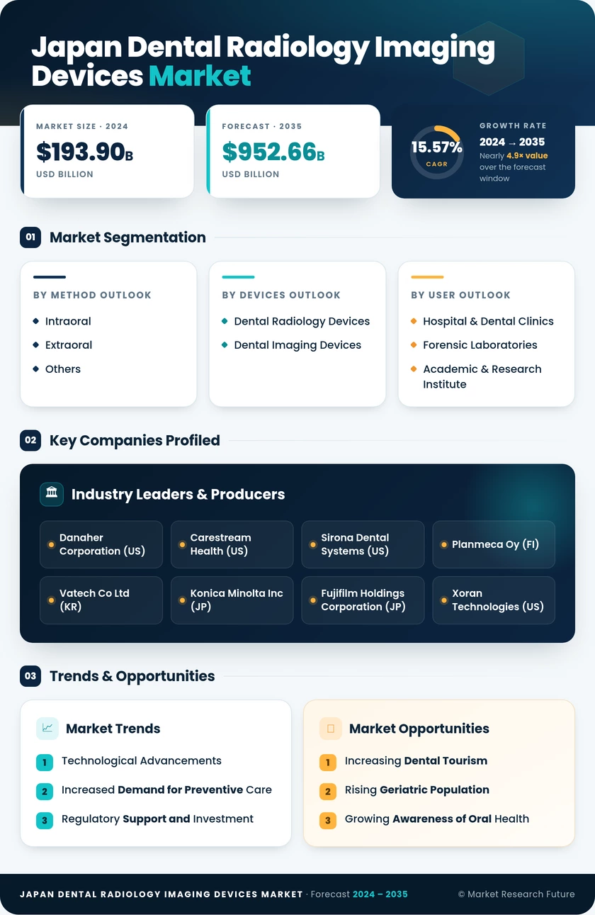 Japan Dental Radiology Imaging Devices Market Research Report- Forecast to 2035 Infographic