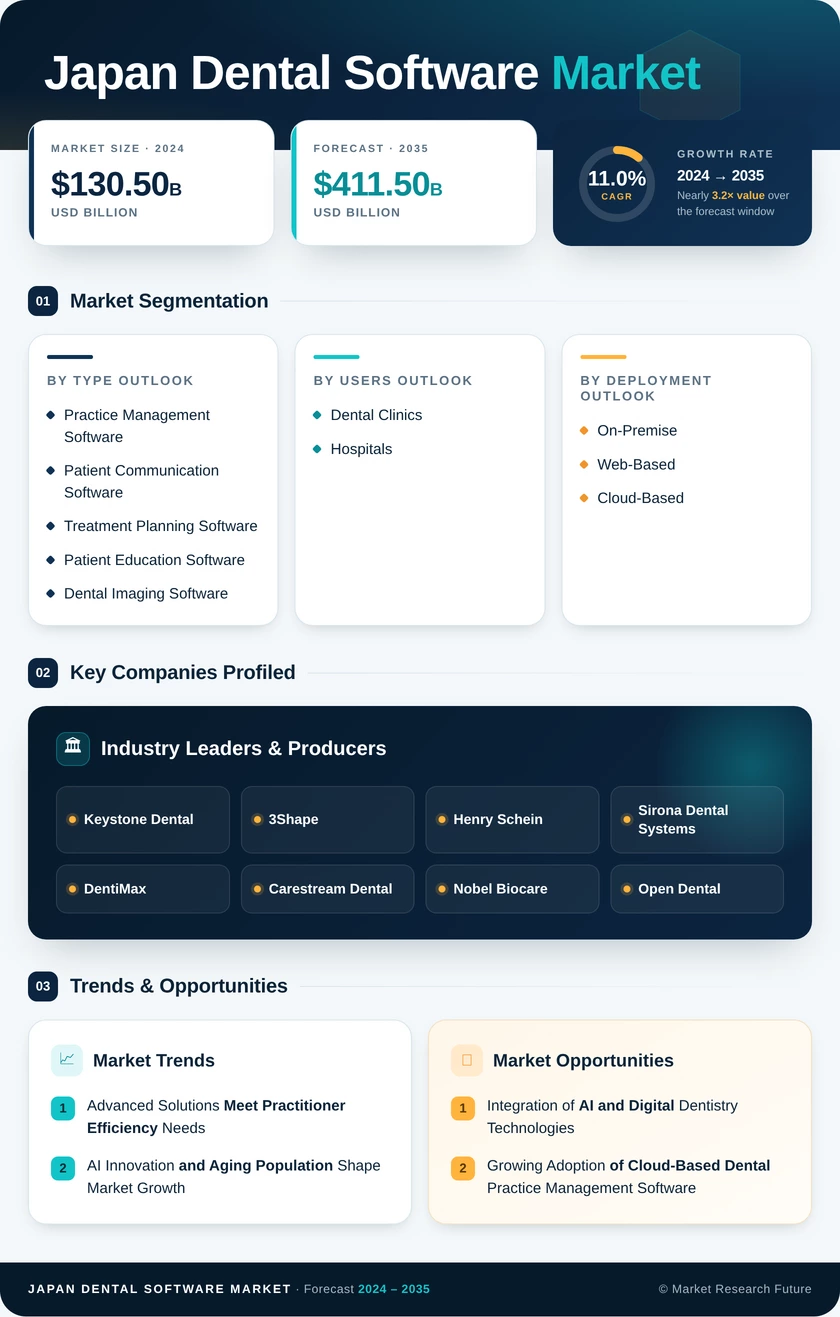 Japan Dental Software Market -Forecast to 2035 Infographic