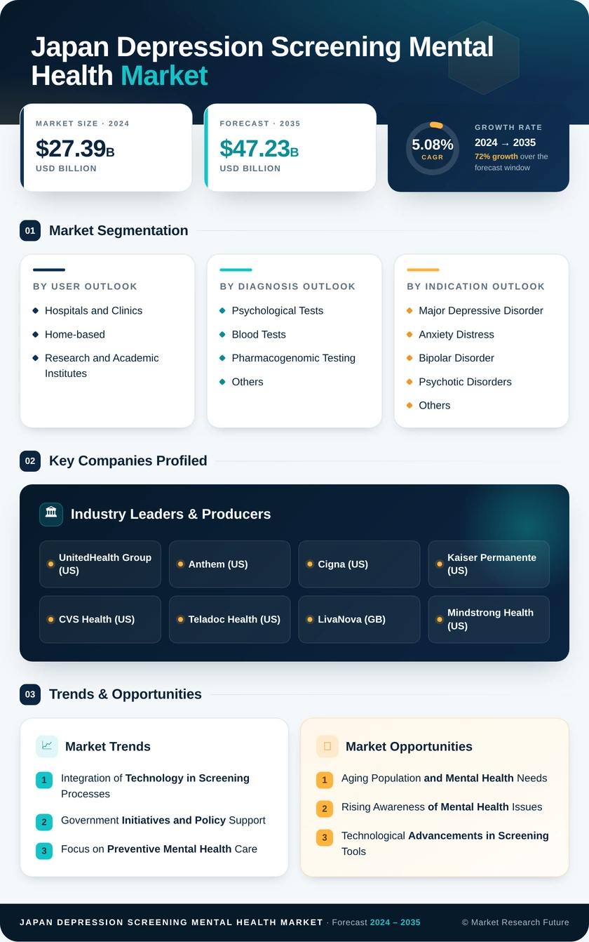 Japan Depression Screening Mental Health Market Research Report - Forecast to 2035 Infographic