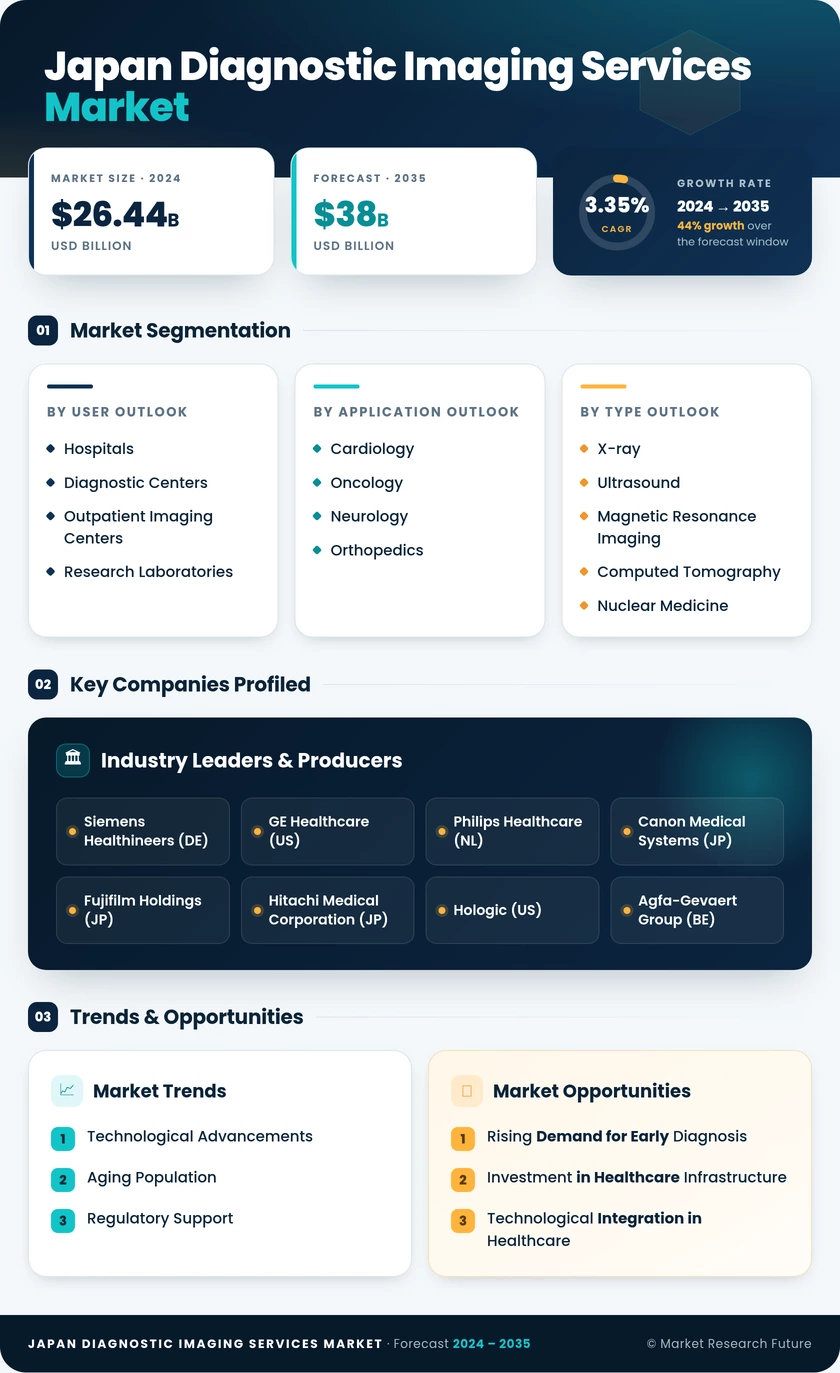 Japan Diagnostic Imaging Services Market Research Report-Forecast to 2035 Infographic