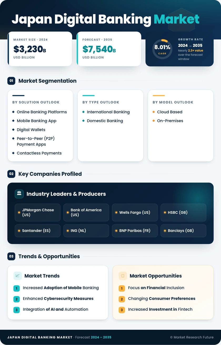 Japan Digital Banking Market Research Report-Forecast Till 2035 Infographic