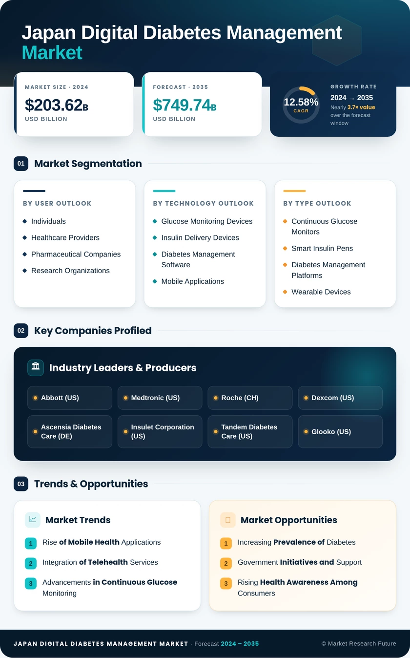 Japan Digital Diabetes Management Market Infographic