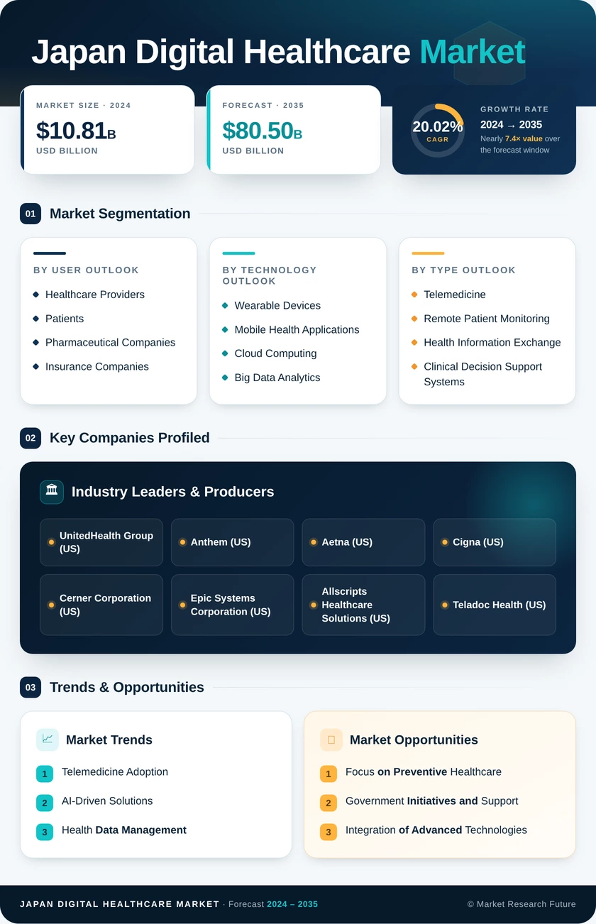 Japan Digital Healthcare Market Research Report —Forecast till 2035 Infographic