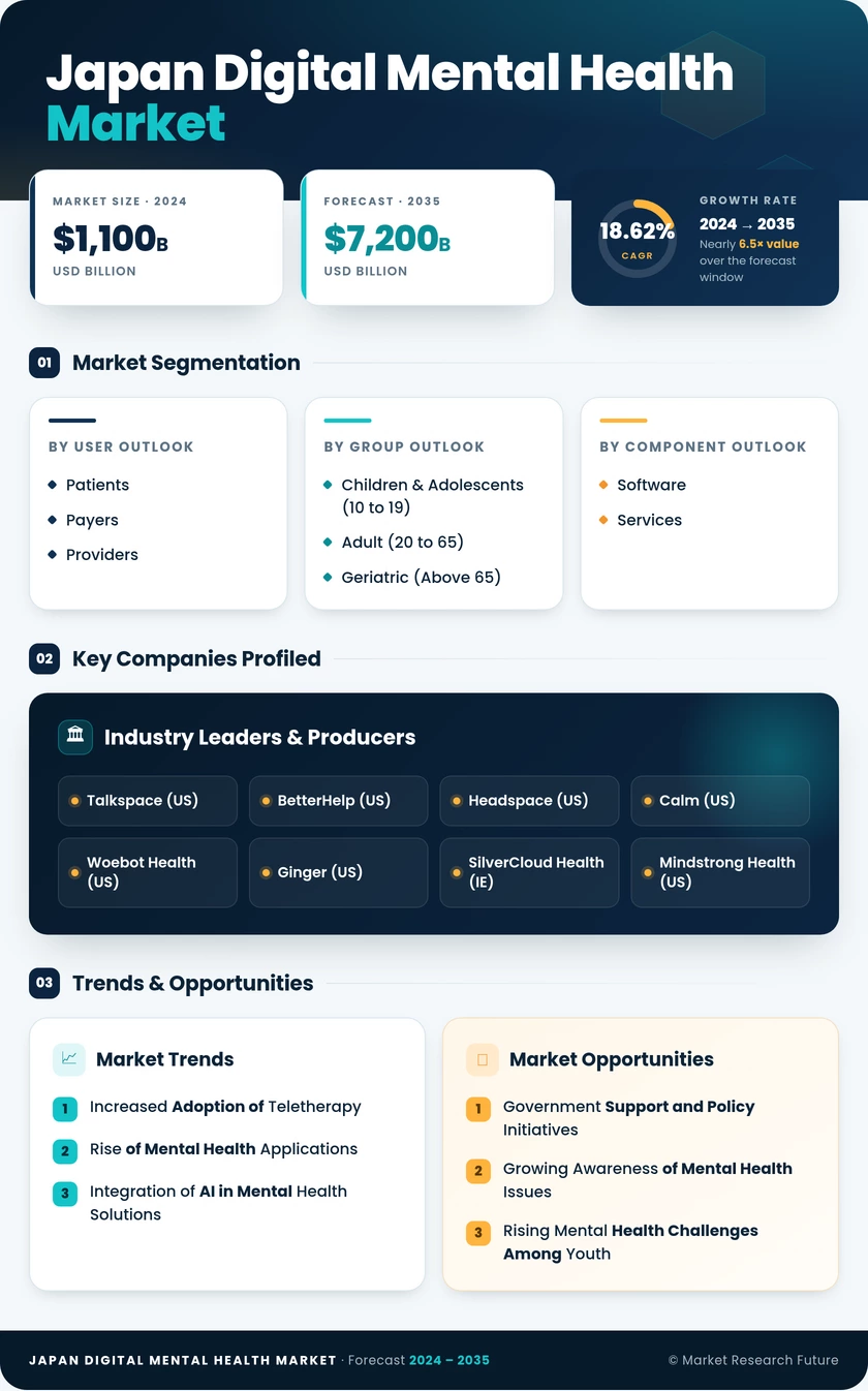 Japan Digital Mental Health Market Research Report — Global Forecast till 2035 Infographic