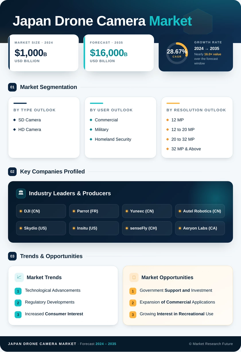 Japan Drone Camera Market Research Report - Forecast till 2035 Infographic