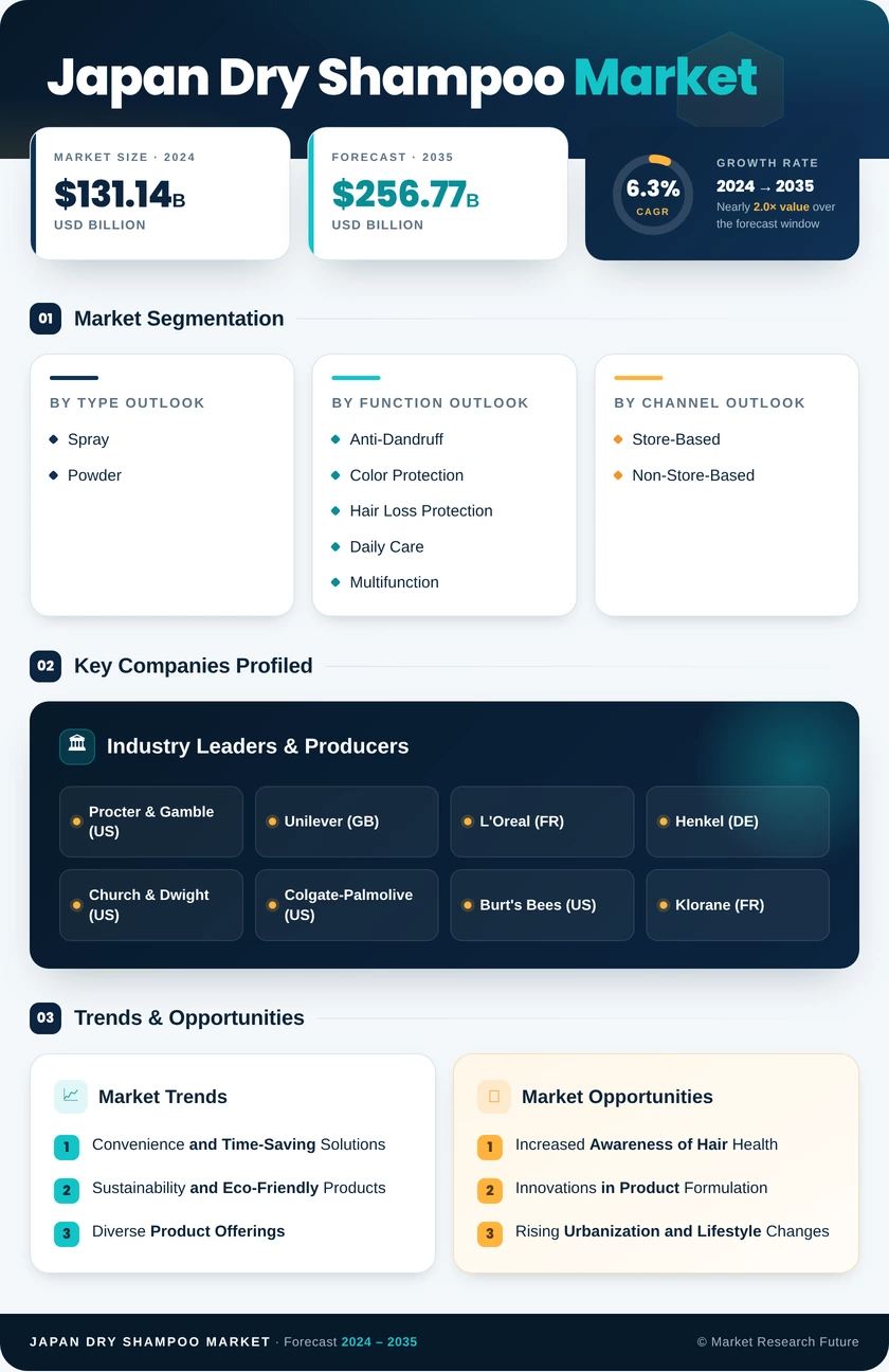 Japan Dry Shampoo Market Research Report - Forecast Till 2035 Infographic