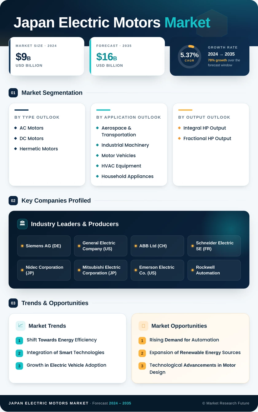 Japan Electric Motors Market Research Report- Forecast to 2035 Infographic