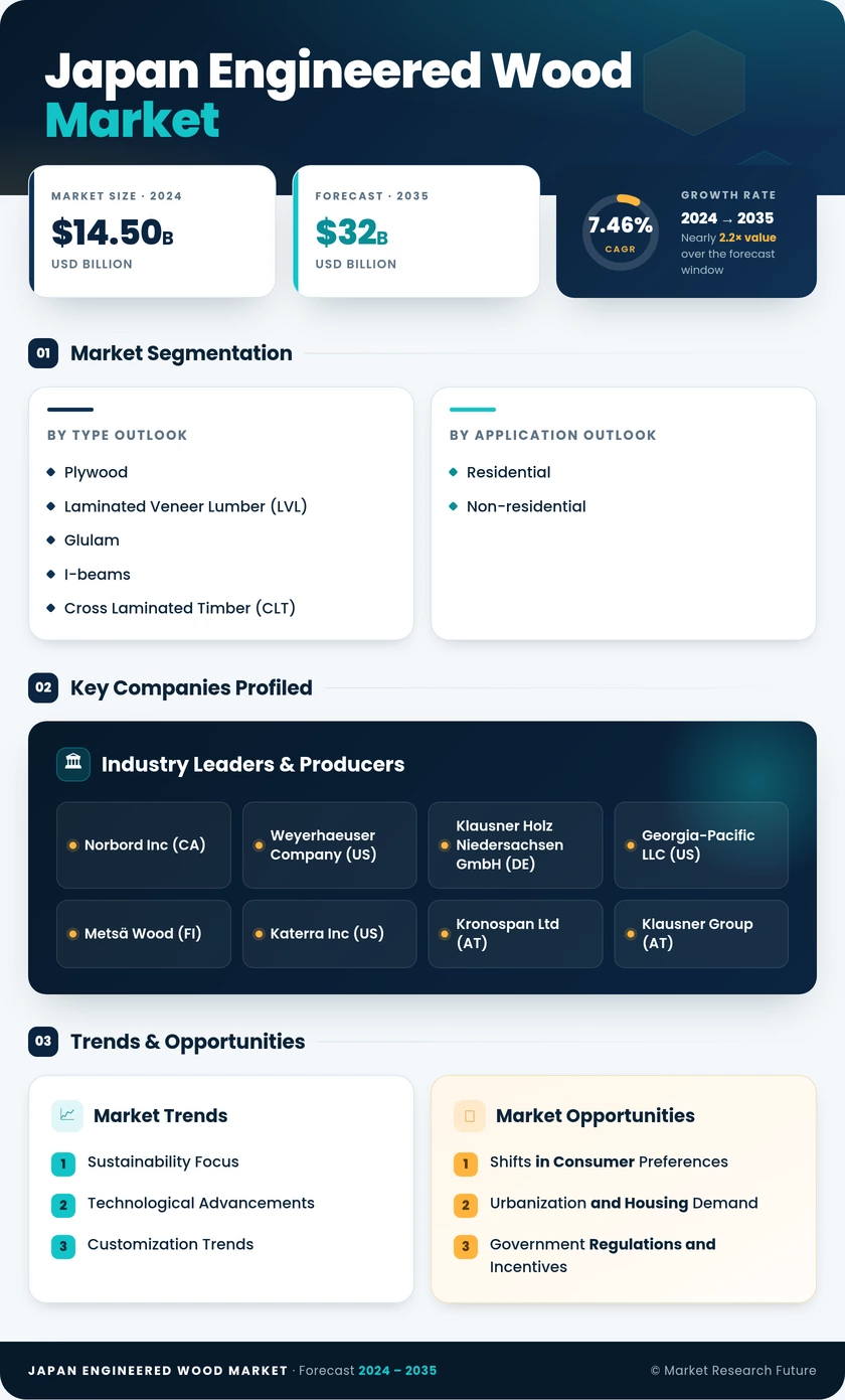 Japan Engineered Wood Market Research Report- Forecast to 2035 Infographic