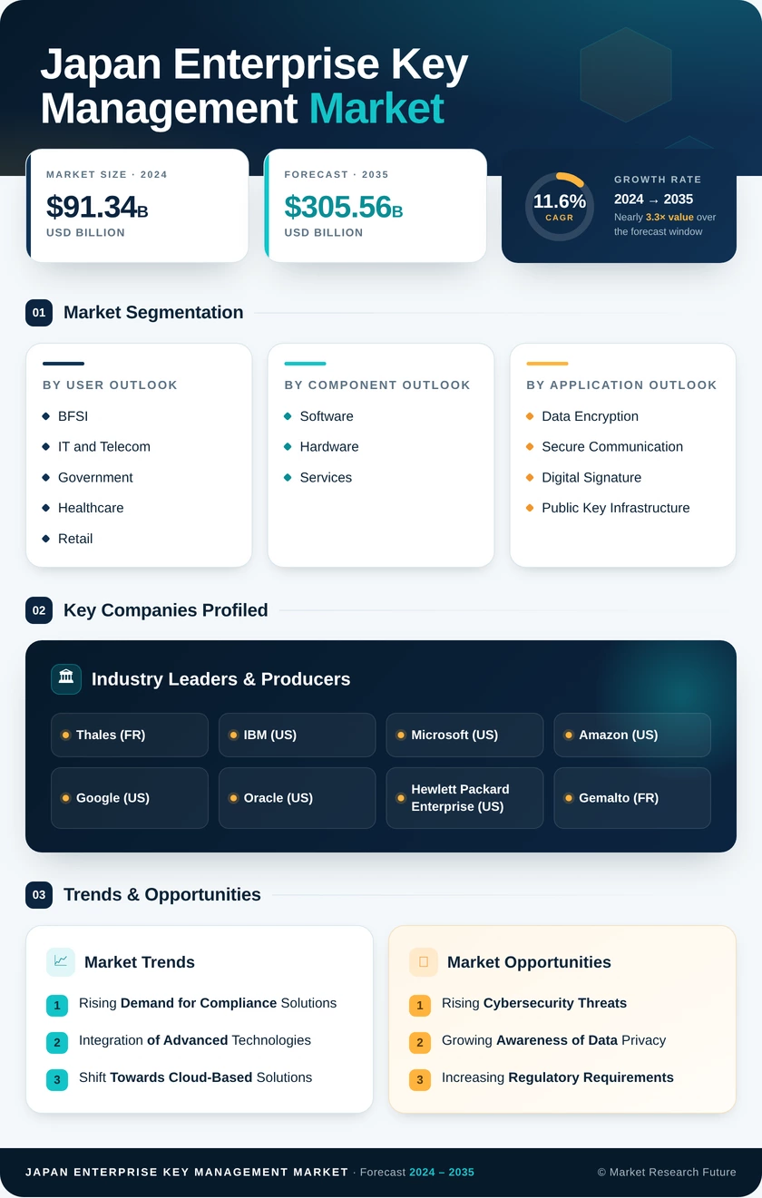 Japan Enterprise Key Management Market Research Report - Forecast to 2035 Infographic